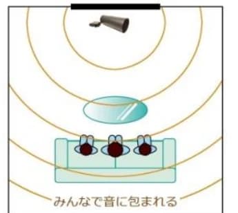 How the sound spreads — everyone within the same sound。A room seen from above. Sound spreads in concentric circles from the speakers placed by the television, reaching three people seated on the sofa