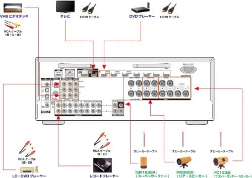 5.1chスピーカー(3個)とONKYO AVアンプとの接続 1