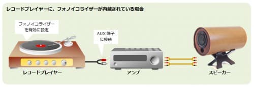 レコードプレイヤーの接続方法、かんたん解説 1
