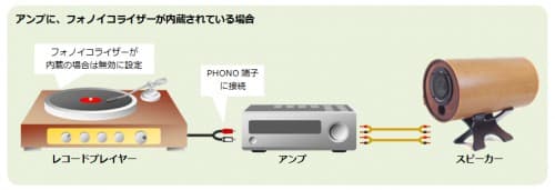 レコードプレイヤーの接続方法、かんたん解説 2