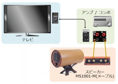 テレビ用におすすめのスピーカーと接続方法について