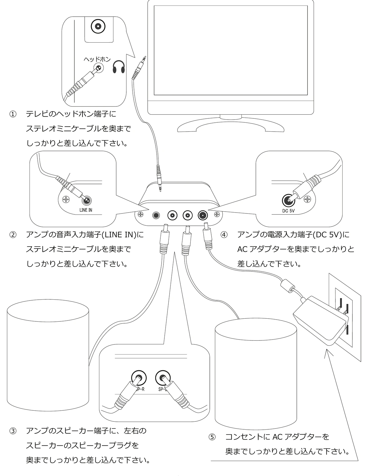 接続方法の図。①テレビのヘッドホン端子にステレオミニケーブルを差し込む。②アンプの音声入力端子（LINE IN）にステレオミニケーブルを差し込む。③アンプのスピーカー端子に、左右のスピーカーのスピーカープラグを差し込む。④アンプの電源入力端子（DC 5V）にACアダプターを差し込む。⑤コンセントにACアダプターを差し込む。